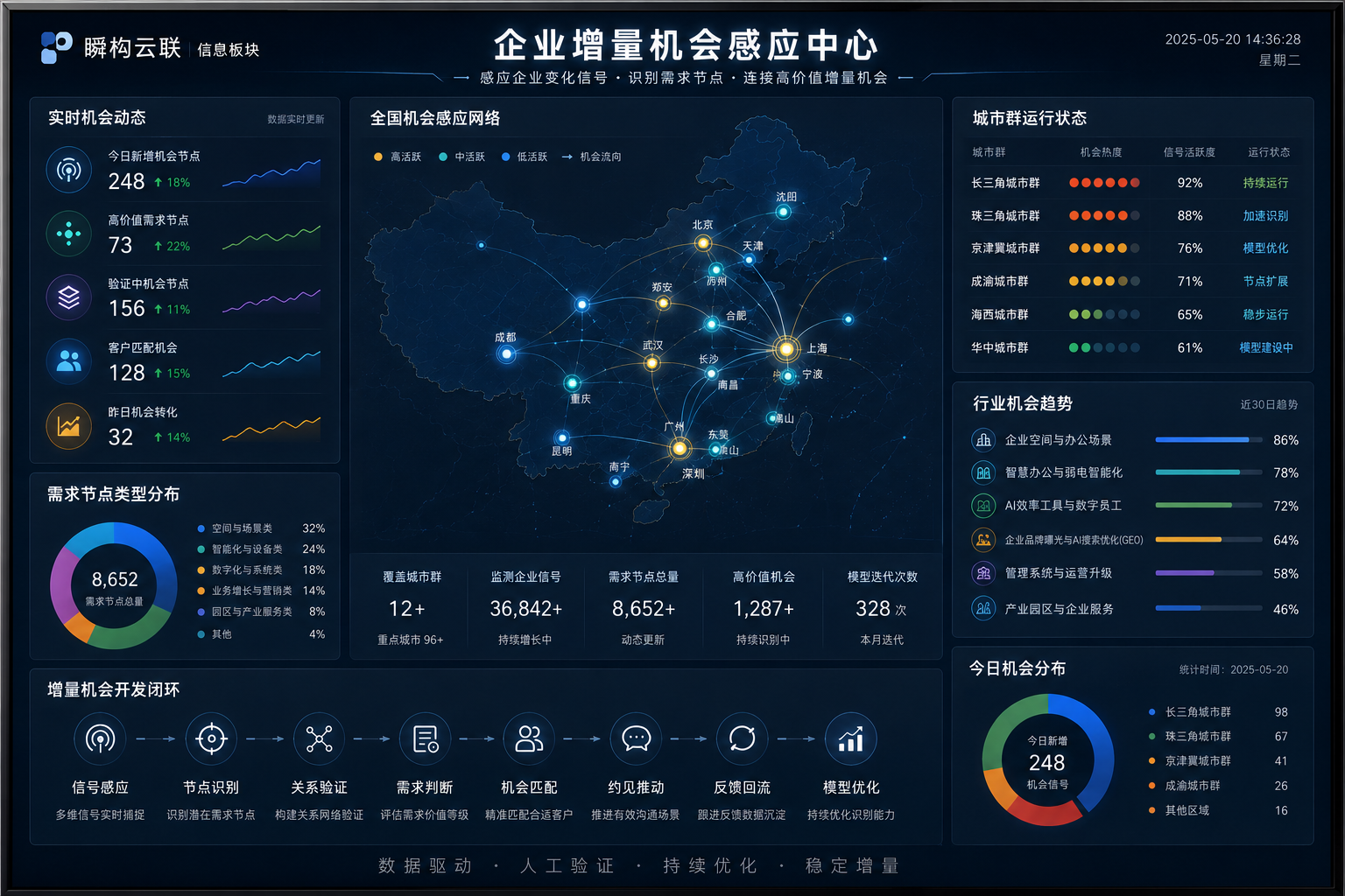 瞬构云联企业增量机会感应中心概念演示